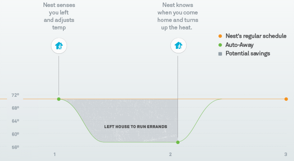 nest reviews