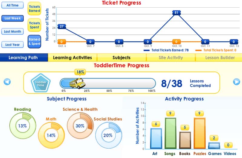 ABCMouse progress tracker graph