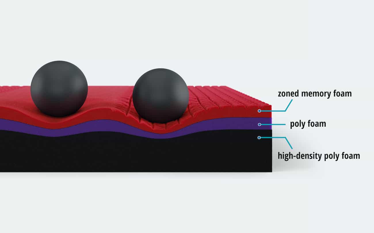 layers in zoma mattress with labels for zoned memory foam, poly foam and high density poly foam